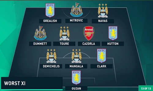 Đội hình tệ nhất vòng 13 Premier League: Man City thắng thế