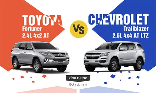 Hơn 1 tỷ đồng, chọn Toyota Fortuner hay Chevrolet Trailblazer?
