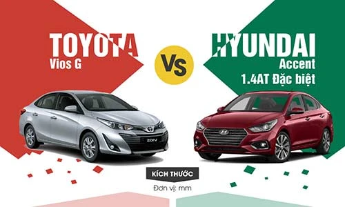 Người dùng Việt chọn Toyota Vios hay Hyundai Accent giá rẻ?
