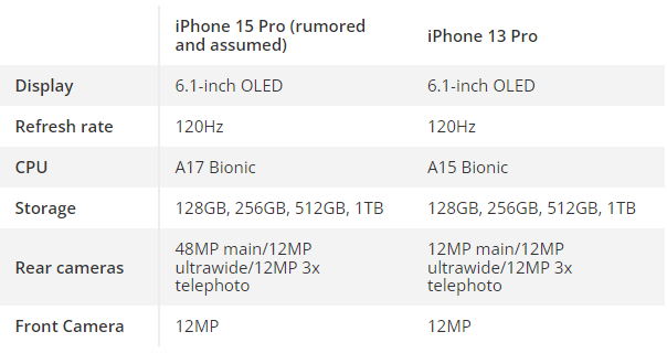 Người dùng iPhone 13 Pro có nên “đổi đời” lên iPhone 15 Pro? - Hình 2 Nguoi dung iPhone 13 Pro co nen “doi doi” len iPhone 15 Pro?-Hinh-2