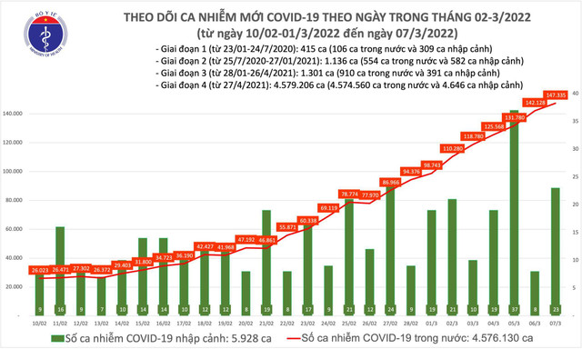 Cả nước có 147.358 ca Covid-19 mới, hơn 90.000 ca trong cộng đồng Ca nuoc co 147.358 ca Covid-19 moi, hon 90.000 ca trong cong dong