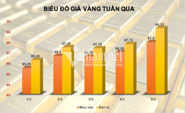 Giá vàng hôm nay 7/3: Chạm mốc 70 triệu đồng/lượng trong tuần này Gia vang hom nay 7/3: Cham moc 70 trieu dong/luong trong tuan nay