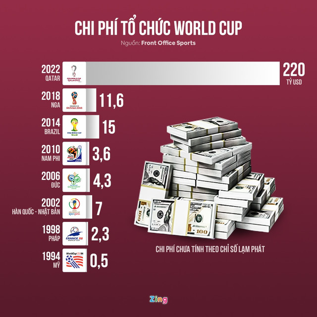 World Cup 2022 là giải đấu "điên rồ" nhất lịch sử - Hình 2 World Cup 2022 la giai dau