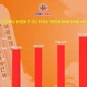  EVNHANOI ghi nhận sản lượng tiêu thụ điện toàn thành phố liên tục tăng cao