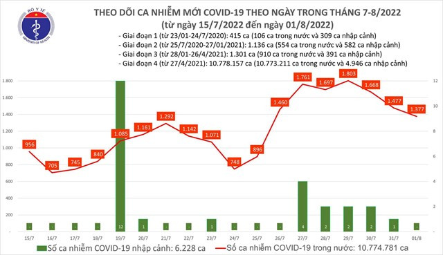 Ngày 1/8: Thêm 1.377 F0 mới; còn 50 F0 phải thở ô xy Ngay 1/8: Them 1.377 F0 moi; con 50 F0 phai tho o xy