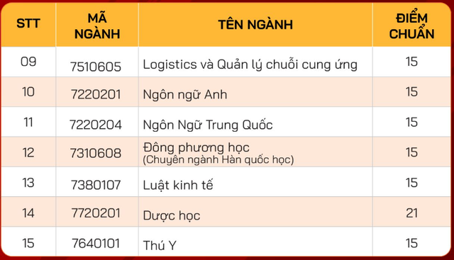 6 trường ĐH ở Đông Nam Bộ vừa công bố điểm chuẩn 2024 - Hình 9 6 truong DH o Dong Nam Bo vua cong bo diem chuan 2024-Hinh-9