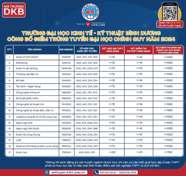 6 trường ĐH ở Đông Nam Bộ vừa công bố điểm chuẩn 2024 - Hình 5 6 truong DH o Dong Nam Bo vua cong bo diem chuan 2024-Hinh-5