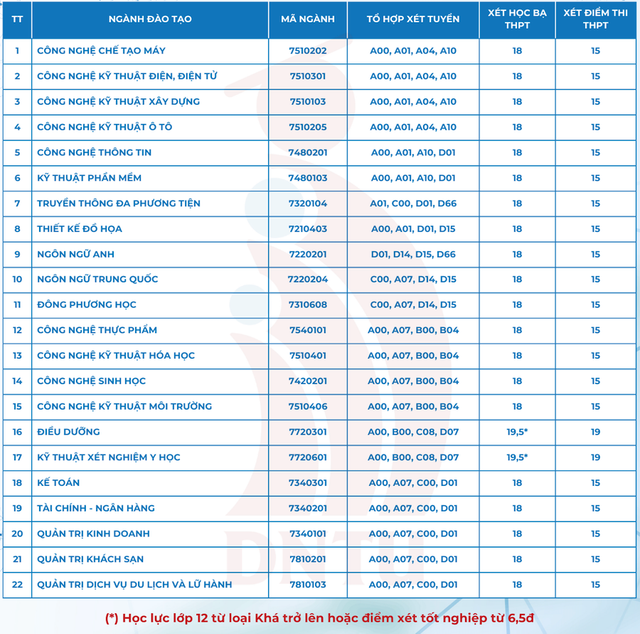 6 trường ĐH ở Đông Nam Bộ vừa công bố điểm chuẩn 2024 - Hình 10 6 truong DH o Dong Nam Bo vua cong bo diem chuan 2024-Hinh-10
