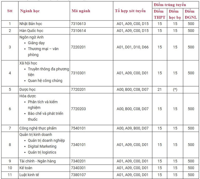 6 trường ĐH ở Đông Nam Bộ vừa công bố điểm chuẩn 2024 - Hình 3 6 truong DH o Dong Nam Bo vua cong bo diem chuan 2024-Hinh-3