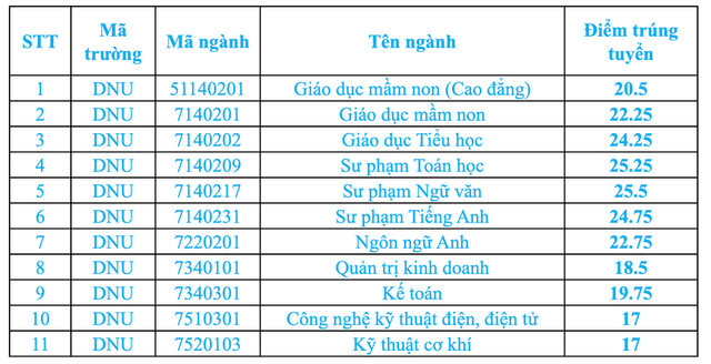 6 trường ĐH ở Đông Nam Bộ vừa công bố điểm chuẩn 2024 - Hình 7 6 truong DH o Dong Nam Bo vua cong bo diem chuan 2024-Hinh-7