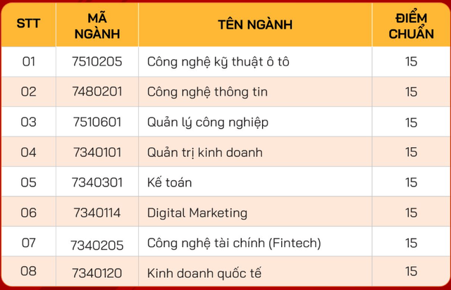 6 trường ĐH ở Đông Nam Bộ vừa công bố điểm chuẩn 2024 - Hình 8 6 truong DH o Dong Nam Bo vua cong bo diem chuan 2024-Hinh-8