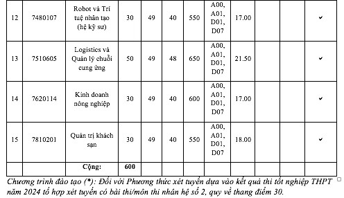 ĐH Kinh tế TP.HCM điểm chuẩn tăng từ 1-5 điểm - Hình 9 DH Kinh te TP.HCM diem chuan tang tu 1-5 diem-Hinh-9