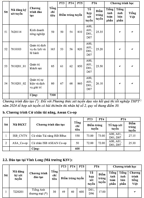 ĐH Kinh tế TP.HCM điểm chuẩn tăng từ 1-5 điểm - Hình 7 DH Kinh te TP.HCM diem chuan tang tu 1-5 diem-Hinh-7