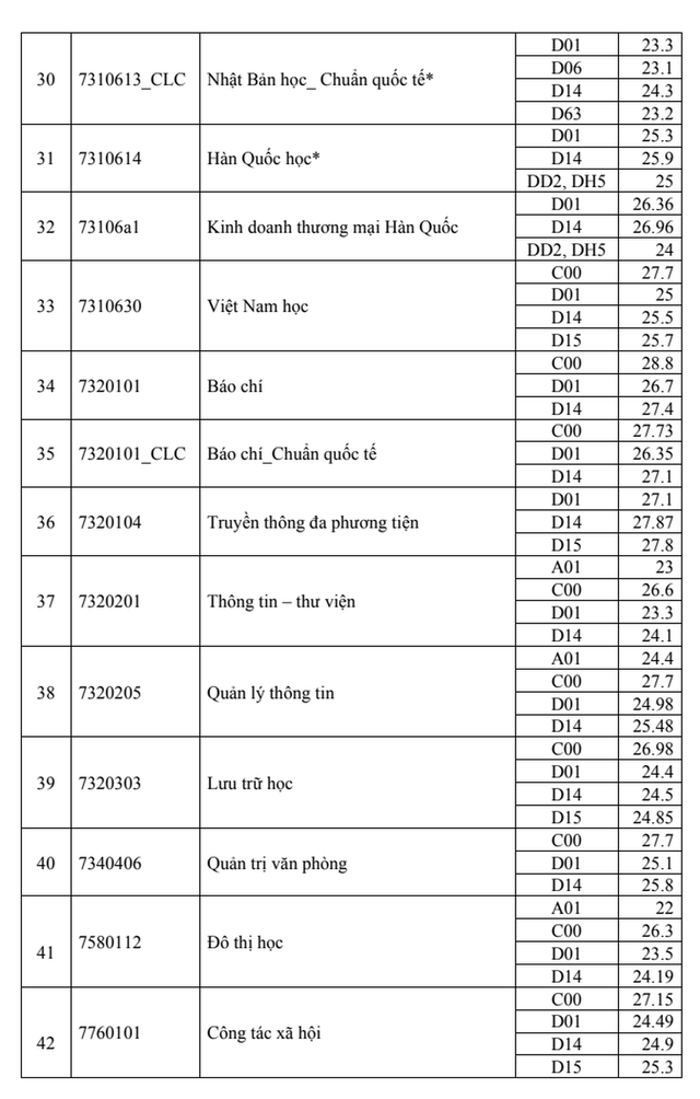 ĐH Khoa học Xã hội Nhân văn TPHCM điểm chuẩn cao nhất 28,8 - Hình 4 DH Khoa hoc Xa hoi Nhan van TPHCM diem chuan cao nhat 28,8-Hinh-4