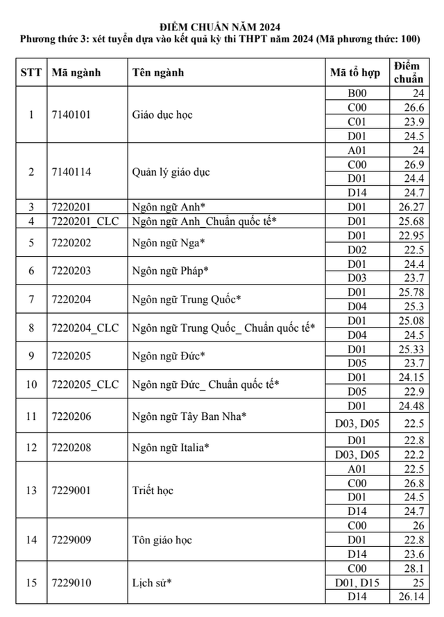 ĐH Khoa học Xã hội Nhân văn TPHCM điểm chuẩn cao nhất 28,8 - Hình 2 DH Khoa hoc Xa hoi Nhan van TPHCM diem chuan cao nhat 28,8-Hinh-2
