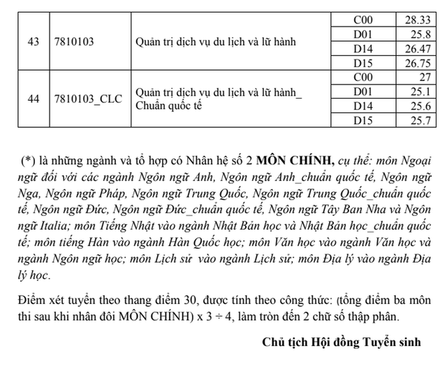 ĐH Khoa học Xã hội Nhân văn TPHCM điểm chuẩn cao nhất 28,8 - Hình 5 DH Khoa hoc Xa hoi Nhan van TPHCM diem chuan cao nhat 28,8-Hinh-5