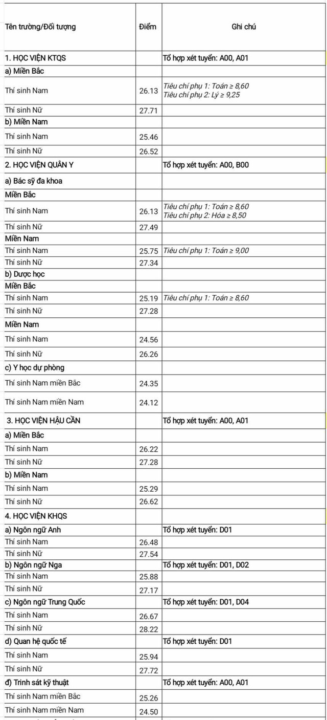 Điểm chuẩn 17 trường quân đội năm 2024, cao nhất 28,55 điểm - Hình 2 Diem chuan 17 truong quan doi nam 2024, cao nhat 28,55 diem-Hinh-2