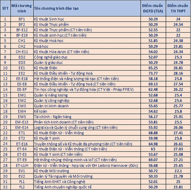 ĐH Bách khoa Hà Nội 2024 điểm chuẩn giảm nhẹ so với 2023 DH Bach khoa Ha Noi 2024 diem chuan giam nhe so voi 2023