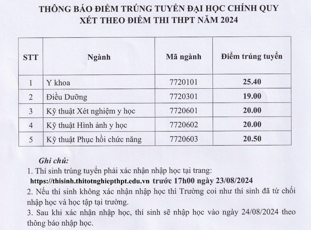ĐH Kỹ thuật Y tế Hải Dương: Điểm chuẩn cao nhất 25,4 điểm DH Ky thuat Y te Hai Duong: Diem chuan cao nhat 25,4 diem