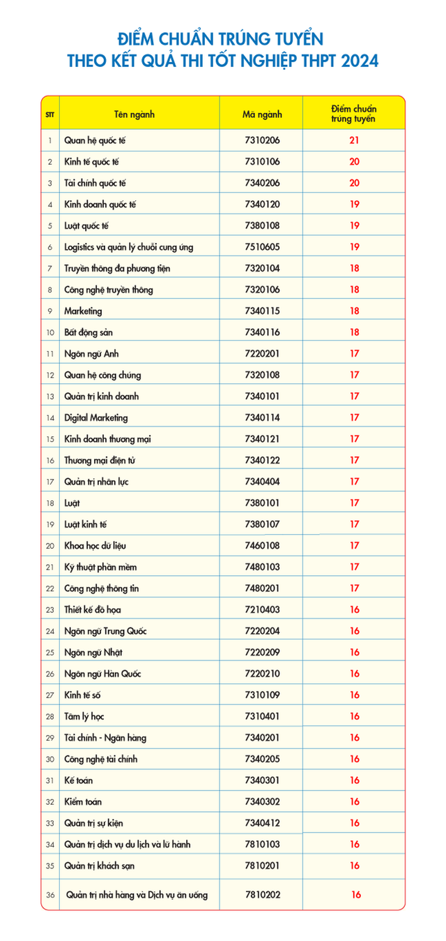 Điểm chuẩn Trường ĐH Kinh tế-Tài chính TPHCM năm 2024: từ 16-20 điểm - Hình 2 Diem chuan Truong DH Kinh te-Tai chinh TPHCM nam 2024: tu 16-20 diem-Hinh-2