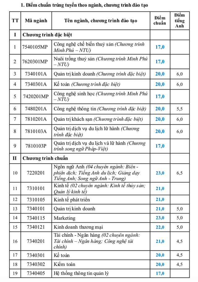 Điểm chuẩn Trường Đại học Nha Trang tăng cao nhất 3 điểm Diem chuan Truong Dai hoc Nha Trang tang cao nhat 3 diem
