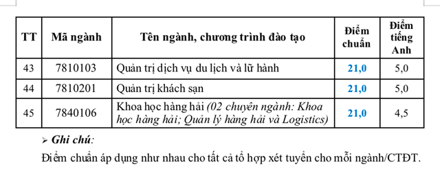 Điểm chuẩn Trường Đại học Nha Trang tăng cao nhất 3 điểm - Hình 3 Diem chuan Truong Dai hoc Nha Trang tang cao nhat 3 diem-Hinh-3