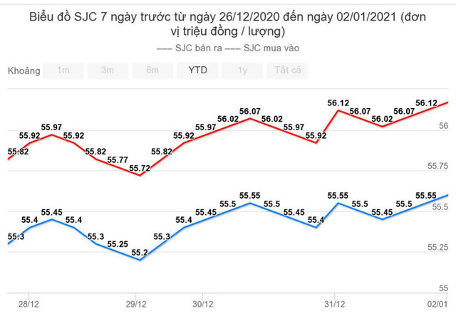 Giá vàng hôm nay 3/1: Dấu hiệu tăng mạnh trong 2021 Gia vang hom nay 3/1: Dau hieu tang manh trong 2021