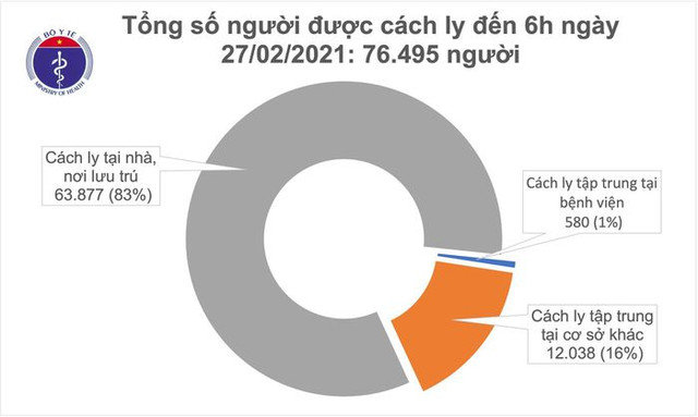 Sáng 27/2, Việt Nam không có ca mắc COVID-19 Sang 27/2, Viet Nam khong co ca mac COVID-19