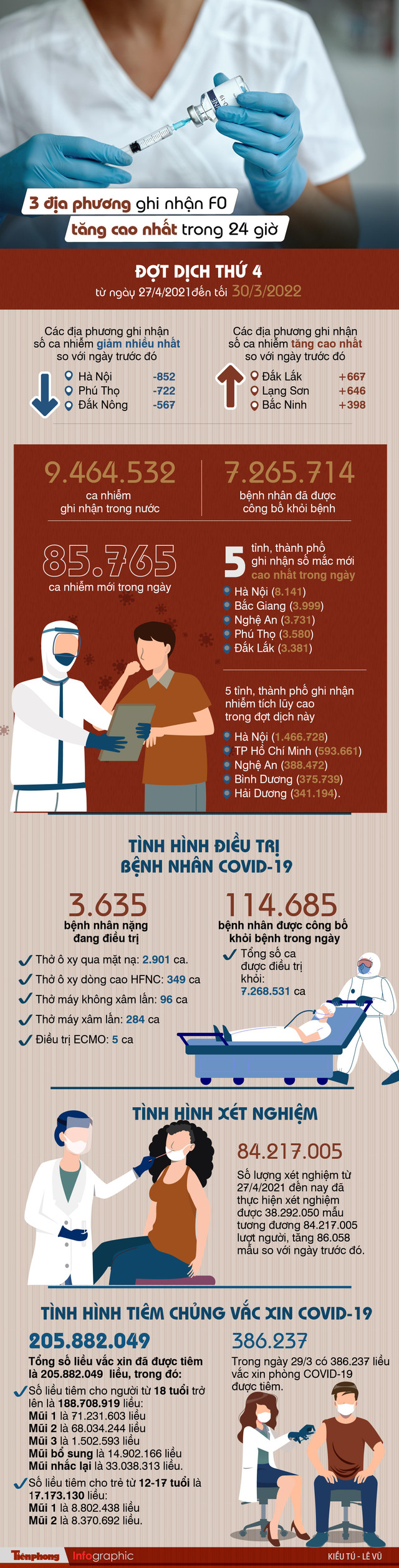 3 địa phương ghi nhận F0 tăng cao nhất trong 24 giờ 3 dia phuong ghi nhan F0 tang cao nhat trong 24 gio