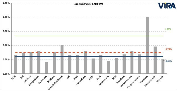 Dự báo lãi suất và tỷ giá USD/VND liên ngân hàng nằm sâu, lạm phát tăng lên - Hình 2 Du bao lai suat va ty gia USD/VND lien ngan hang nam sau, lam phat tang len-Hinh-2