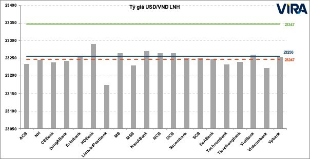 Dự báo lãi suất và tỷ giá USD/VND liên ngân hàng nằm sâu, lạm phát tăng lên - Hình 3 Du bao lai suat va ty gia USD/VND lien ngan hang nam sau, lam phat tang len-Hinh-3