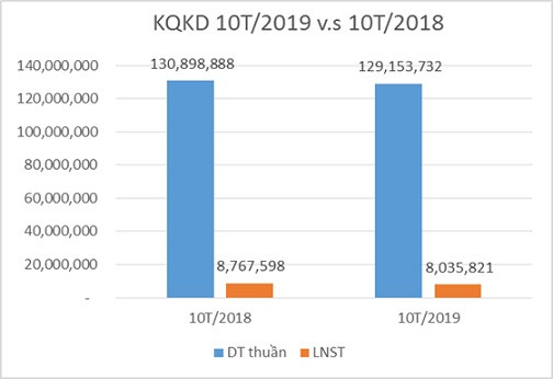Dệt may Thành Công tiếp tục kinh doanh sụt giảm trong 10 tháng Det may Thanh Cong tiep tuc kinh doanh sut giam trong 10 thang
