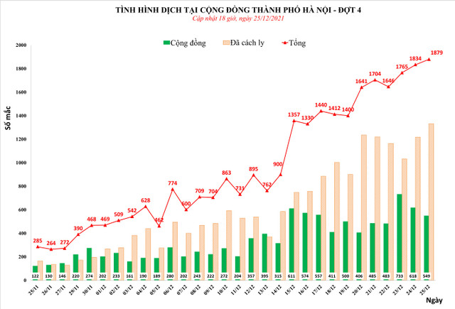 Sáng 26/12, Hà Nội và nhiều tỉnh miền Tây ghi nhận ca mắc Covid-19 cao Sang 26/12, Ha Noi va nhieu tinh mien Tay ghi nhan ca mac Covid-19 cao