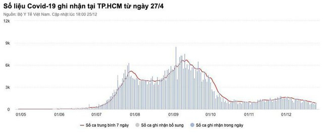 Thêm 15.182 ca mắc Covid-19, Hà Nội cao nhất với 1.910 F0 - Hình 2 Them 15.182 ca mac Covid-19, Ha Noi cao nhat voi 1.910 F0-Hinh-2