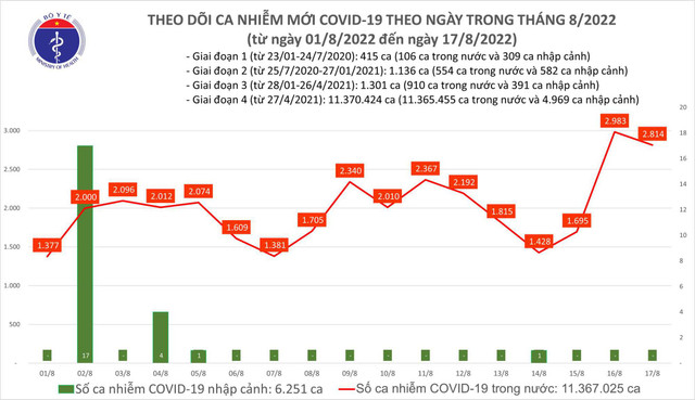Ngày 17/8: Có 2.814 ca COVID-19; bệnh nhân nặng tăng vọt và 3 trường hợp tử vong Ngay 17/8: Co 2.814 ca COVID-19; benh nhan nang tang vot va 3 truong hop tu vong