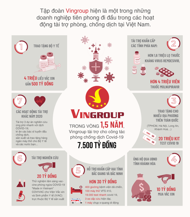 Vingroup khẳng định không thu lợi từ 25 triệu bộ xét nghiệm Covid-19 Vingroup khang dinh khong thu loi tu 25 trieu bo xet nghiem Covid-19