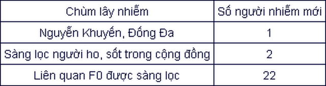 Thêm 25 người nhiễm nCoV tại Hà Nội Them 25 nguoi nhiem nCoV tai Ha Noi
