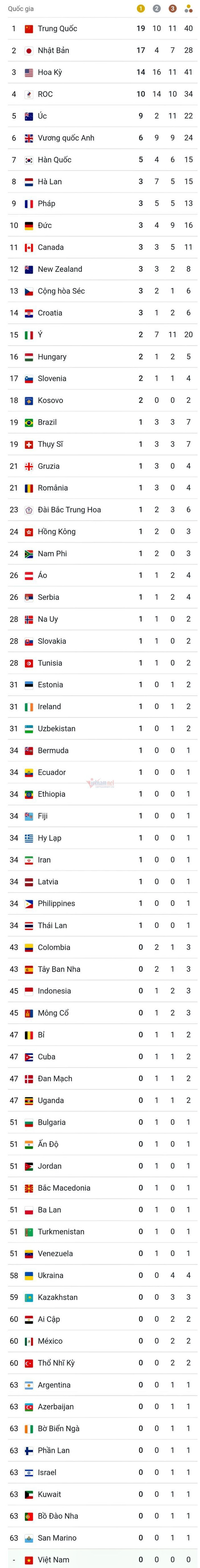 Bảng tổng sắp huy chương Olympic hôm nay 31/7: Gay cấn top 3 Bang tong sap huy chuong Olympic hom nay 31/7: Gay can top 3