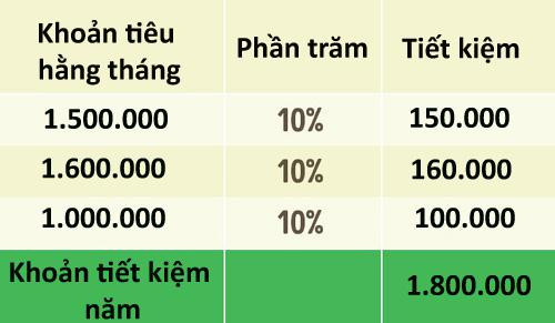 Những chiến lược giúp bạn tiêu ít, để dành được nhiều - Hình 4 Nhung chien luoc giup ban tieu it, de danh duoc nhieu-Hinh-4