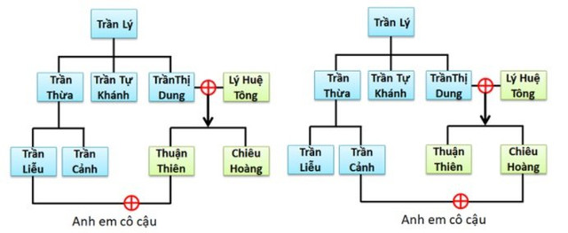 Nhà Trần duy trì chính sách hôn nhân cận huyết nhưng tại sao con cháu vẫn thông minh? Nha Tran duy tri chinh sach hon nhan can huyet nhung tai sao con chau van thong minh?