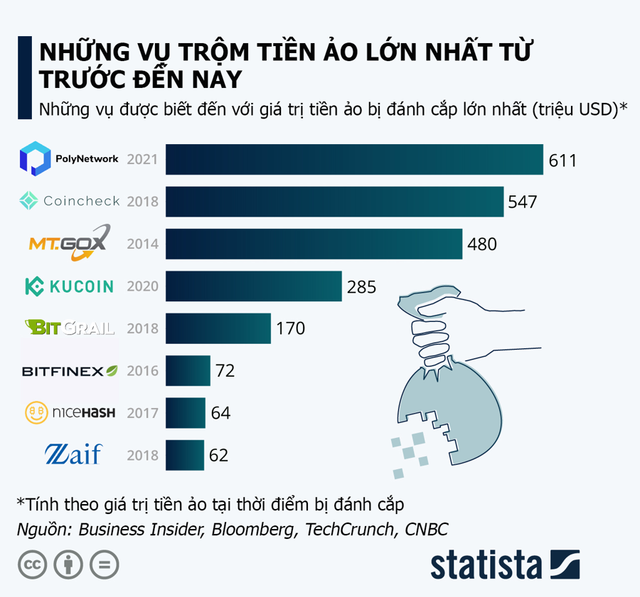 Những vụ trộm tiền ảo lớn nhất trong lịch sử - Hình 2 Nhung vu trom tien ao lon nhat trong lich su-Hinh-2