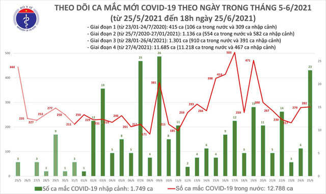 Ngày 25/6: Cả nước có 305 ca mắc COVID-19, riêng TP Hồ Chí Minh là 161 ca Ngay 25/6: Ca nuoc co 305 ca mac COVID-19, rieng TP Ho Chi Minh la 161 ca
