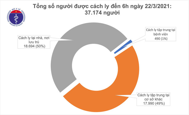Đã 4 ngày Việt Nam không có ca mắc COVID-19 trong cộng đồng - Hình 2 Da 4 ngay Viet Nam khong co ca mac COVID-19 trong cong dong-Hinh-2