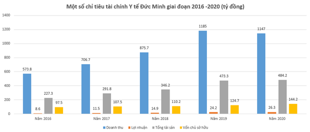 Nhờ đâu Y tế Đức Minh thắng các gói thầu y tế với tỷ lệ đến 96%? - Hình 3 Nho dau Y te Duc Minh thang cac goi thau y te voi ty le den 96%?-Hinh-3