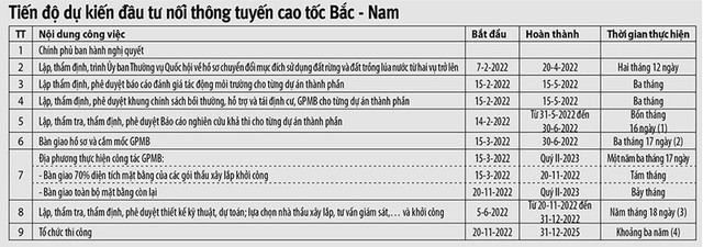 Thủ tướng sẽ quyết danh sách nhà thầu cao tốc Bắc - Nam - Hình 2 Thu tuong se quyet danh sach nha thau cao toc Bac - Nam-Hinh-2