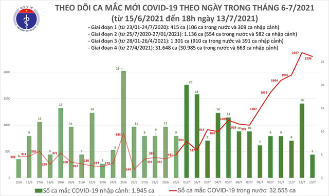 Tối ngày 13/7: Việt Nam có thêm 852 ca mắc mới COVID-19 Toi ngay 13/7: Viet Nam co them 852 ca mac moi COVID-19