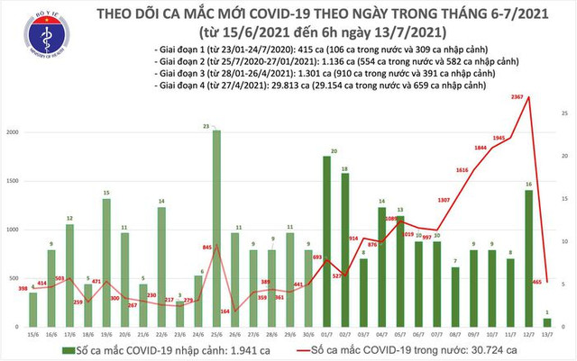 Sáng 13/7: Thêm 466 ca mắc mới COVID-19 tại Việt Nam Sang 13/7: Them 466 ca mac moi COVID-19 tai Viet Nam