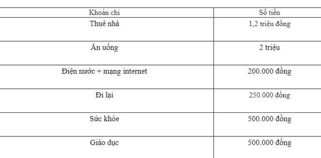 Thu nhập 8 triệu/tháng, đây là cách tiết kiệm theo tuần khôn ngoan - Hình 2 Thu nhap 8 trieu/thang, day la cach tiet kiem theo tuan khon ngoan-Hinh-2