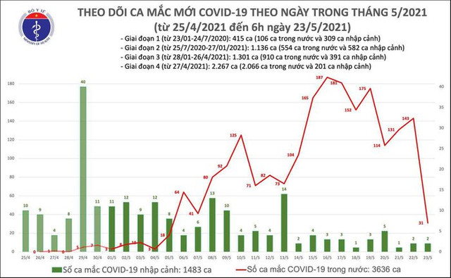 Sáng 23/5: Thêm 31 ca mắc COVID-19 trong nước, riêng Bắc Ninh 29 ca Sang 23/5: Them 31 ca mac COVID-19 trong nuoc, rieng Bac Ninh 29 ca