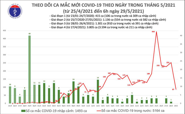 Sáng 29/5: Bắc Ninh và Bắc Giang thêm 84 ca mắc COVID-19 mới Sang 29/5: Bac Ninh va Bac Giang them 84 ca mac COVID-19 moi
